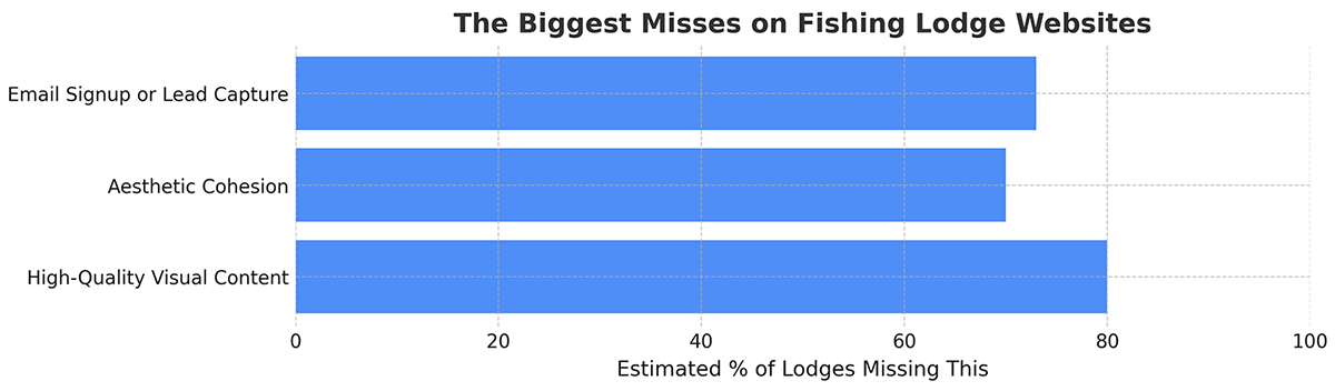 Bar chart showing the most common website shortcomings among fishing lodges, including poor visuals, weak design cohesion, and missing email signup